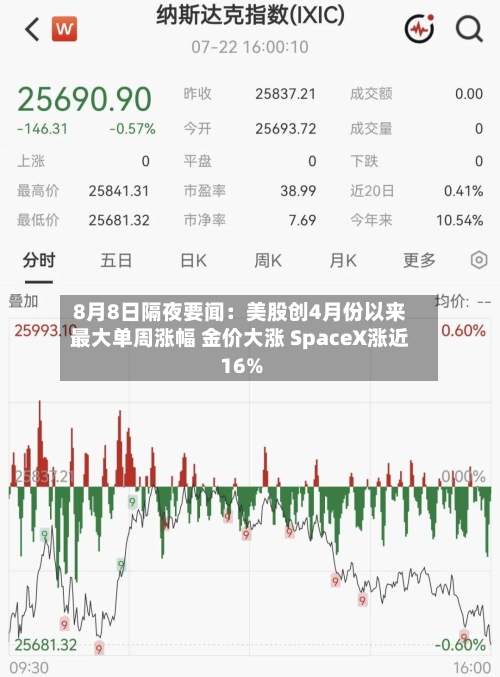 8月8日隔夜要闻:美股创4月份以来最大单周涨幅 金价大涨 SpaceX涨近16%-第2张图片