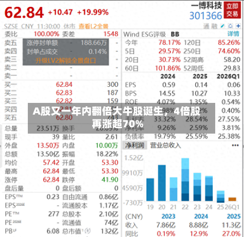A股又一年内翻倍大牛股诞生	，4倍股再涨超70%-第3张图片