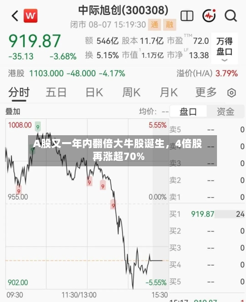 A股又一年内翻倍大牛股诞生，4倍股再涨超70%-第2张图片