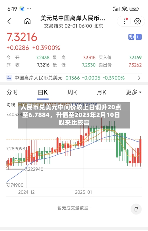 人民币兑美元中间价较上日调升20点至6.7884	，升值至2023年2月10日以来比较高！-第2张图片