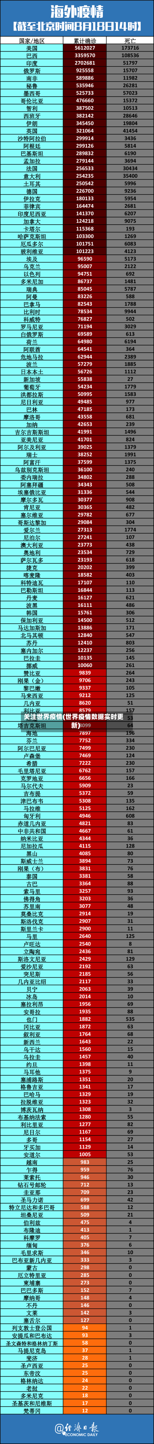 关注世界疫情(世界疫情数据实时更新)-第2张图片