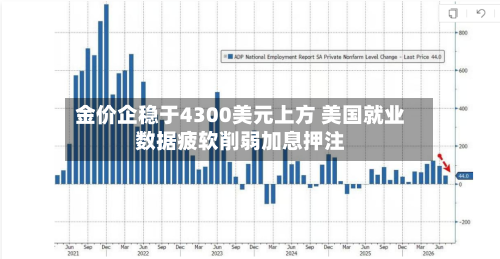 金价企稳于4300美元上方 美国就业数据疲软削弱加息押注-第2张图片