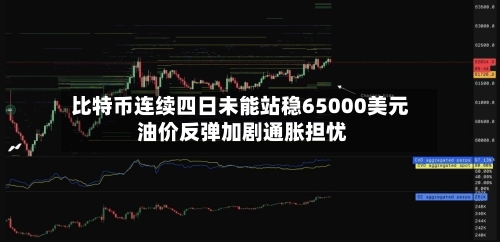 比特币连续四日未能站稳65000美元 油价反弹加剧通胀担忧