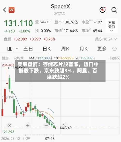 美股盘前：存储芯片股普涨	，热门中概股下跌，京东跌超3%，阿里、百度跌超2%-第2张图片