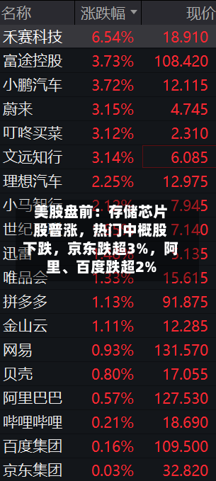 美股盘前：存储芯片股普涨，热门中概股下跌，京东跌超3%，阿里、百度跌超2%