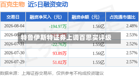 特鲁伊斯特证券上调百思买评级