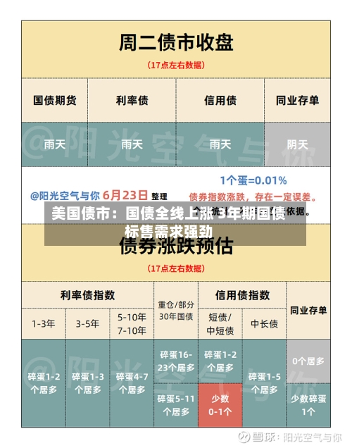 美国债市:国债全线上涨 3年期国债标售需求强劲-第1张图片