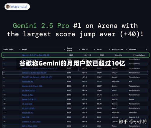 谷歌称Gemini的月用户数已超过10亿