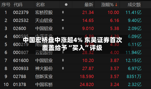 中国宏桥盘中涨超4% 东吴证券首次覆盖给予“买入	”评级-第2张图片