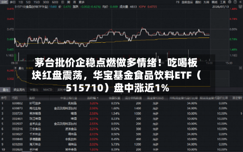 茅台批价企稳点燃做多情绪！吃喝板块红盘震荡，华宝基金食品饮料ETF（515710）盘中涨近1%-第2张图片