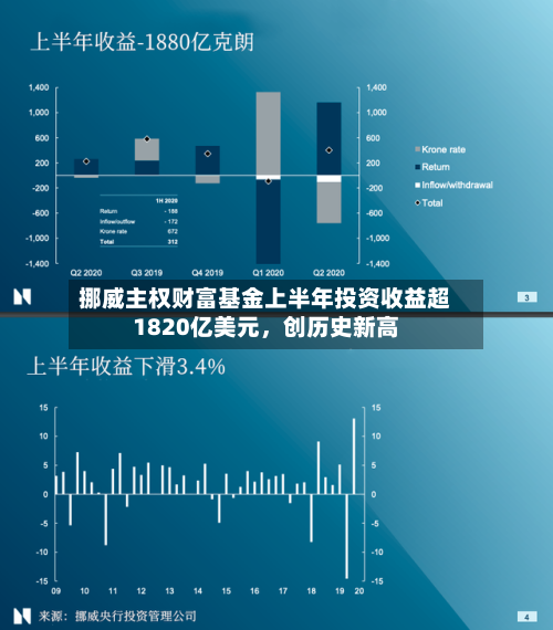 挪威主权财富基金上半年投资收益超1820亿美元	，创历史新高-第3张图片