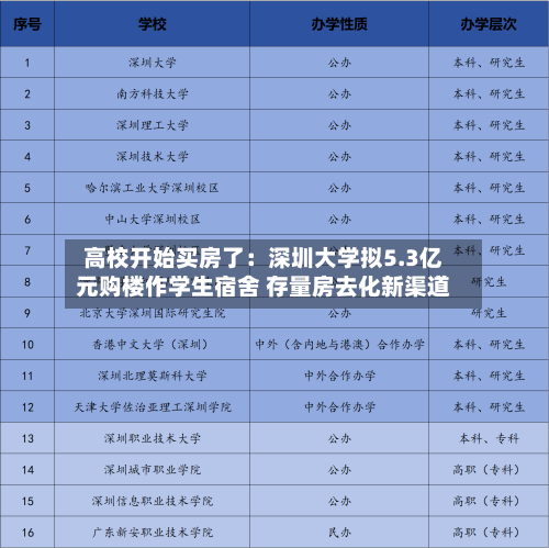 高校开始买房了:深圳大学拟5.3亿元购楼作学生宿舍 存量房去化新渠道-第2张图片