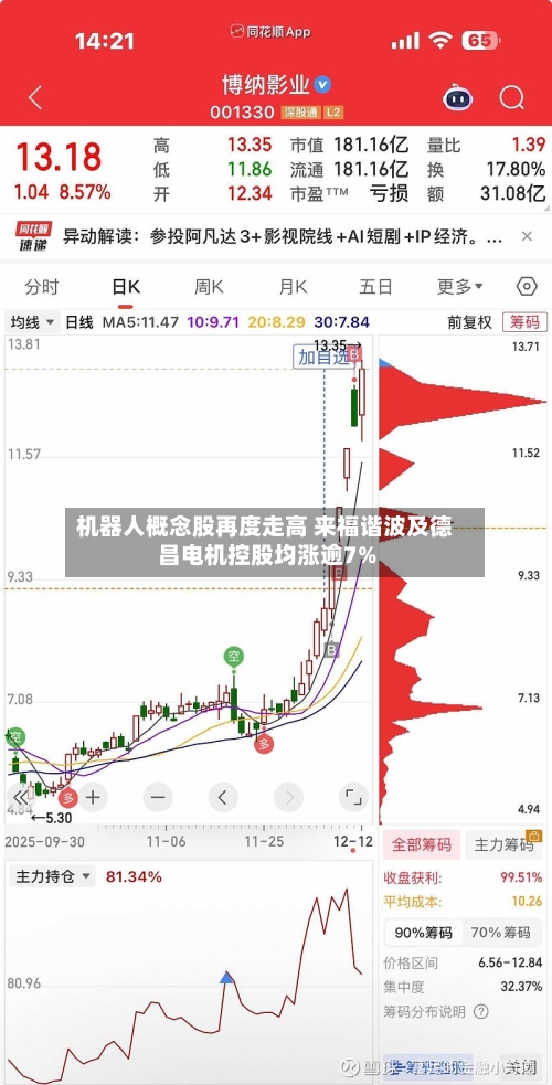 机器人概念股再度走高 来福谐波及德昌电机控股均涨逾7%