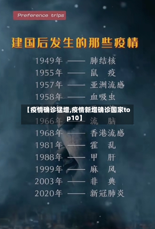 【疫情确诊猛增,疫情新增确诊国家top10】