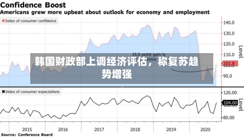 韩国财政部上调经济评估	，称复苏趋势增强-第2张图片