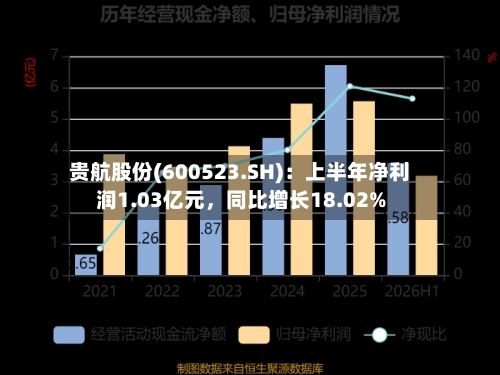 贵航股份(600523.SH)：上半年净利润1.03亿元，同比增长18.02%-第2张图片
