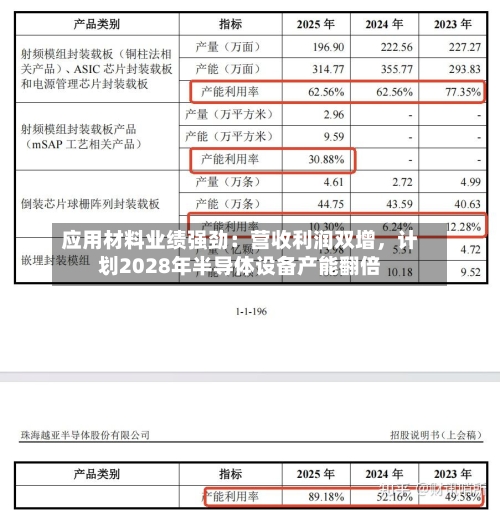 应用材料业绩强劲：营收利润双增，计划2028年半导体设备产能翻倍-第3张图片
