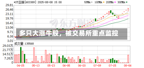 多只大涨牛股，被交易所重点监控-第2张图片