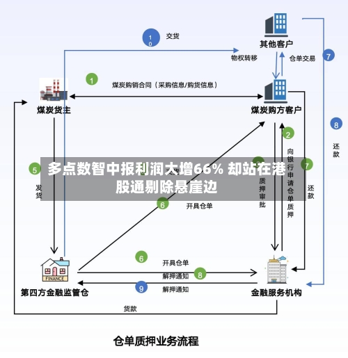 多点数智中报利润大增66% 却站在港股通剔除悬崖边-第2张图片
