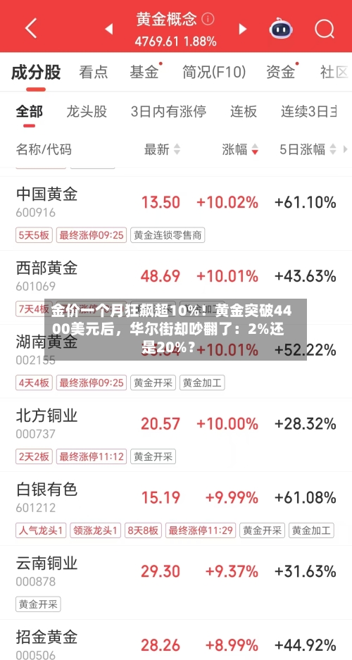 金价一个月狂飙超10%！黄金突破4400美元后，华尔街却吵翻了：2%还是20%？