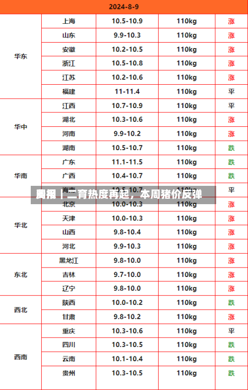 费用周报｜二育热度再起	，本周猪价反弹-第2张图片