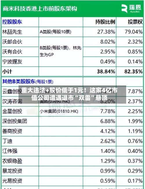 重大违法+股价低于1元！这家4亿市值公司遭遇退市“双雷”悬顶
