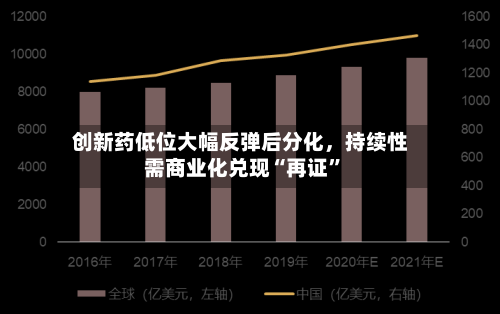 创新药低位大幅反弹后分化，持续性需商业化兑现“再证”