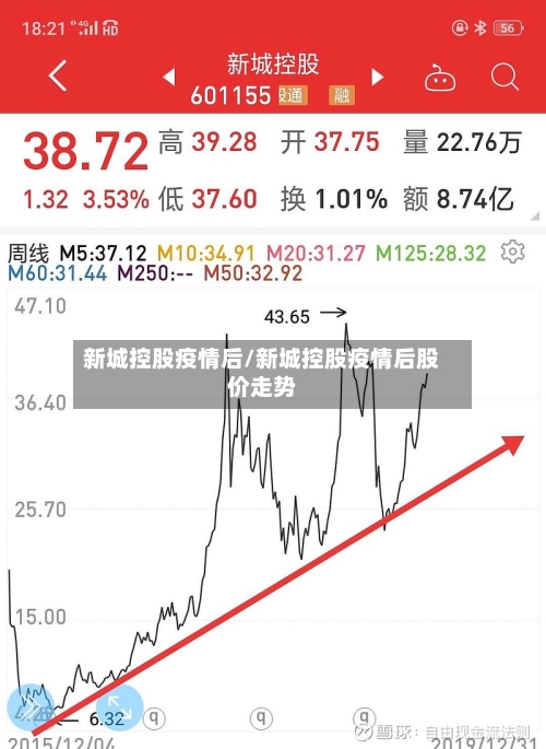 新城控股疫情后/新城控股疫情后股价走势-第3张图片