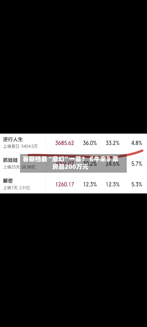 暑期档最“魔幻”一幕？《牛来》票房超200万元-第2张图片
