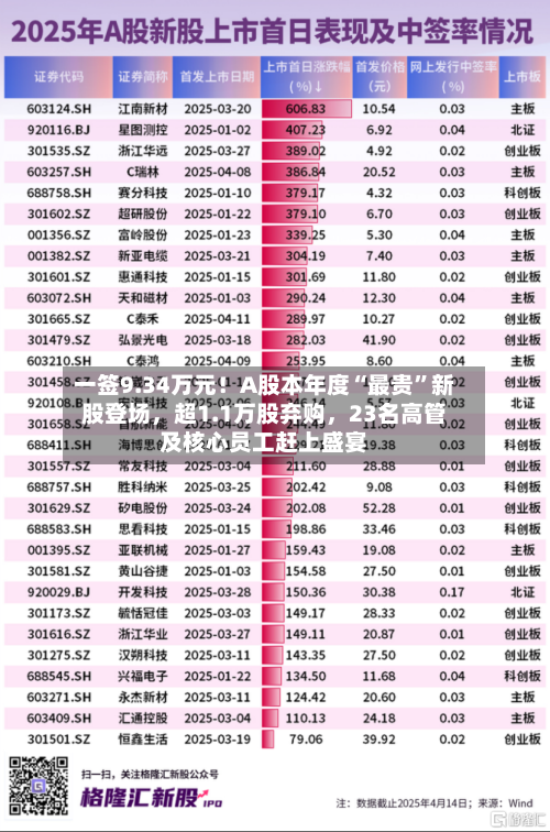 一签9.34万元！A股本年度“最贵”新股登场，超1.1万股弃购	，23名高管及核心员工赶上盛宴-第2张图片