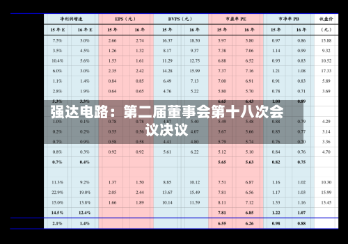 强达电路：第二届董事会第十八次会议决议