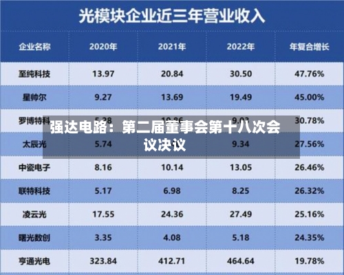 强达电路:第二届董事会第十八次会议决议-第3张图片