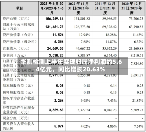 华测检测上半年实现归属净利润约5.64亿元，同比增长20.63%