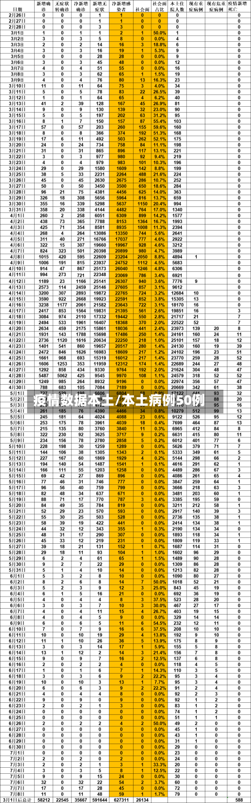 疫情数据本土/本土病例50例