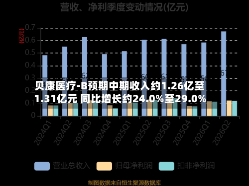 贝康医疗-B预期中期收入约1.26亿至1.31亿元 同比增长约24.0%至29.0%