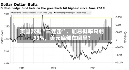 美国数据“三连击”、加息概率只剩33%	，美元底部在哪里？-第3张图片