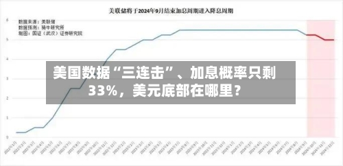 美国数据“三连击	”、加息概率只剩33%，美元底部在哪里？-第2张图片