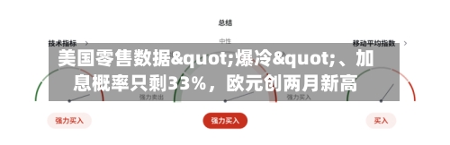 美国零售数据"爆冷"、加息概率只剩33%，欧元创两月新高-第3张图片