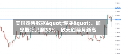 美国零售数据"爆冷"、加息概率只剩33%	，欧元创两月新高-第2张图片