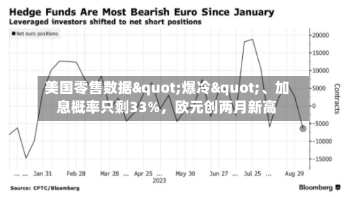 美国零售数据"爆冷"、加息概率只剩33%，欧元创两月新高