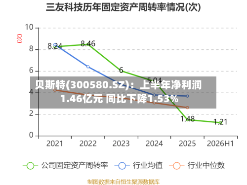 贝斯特(300580.SZ)：上半年净利润1.46亿元 同比下降1.53%-第2张图片