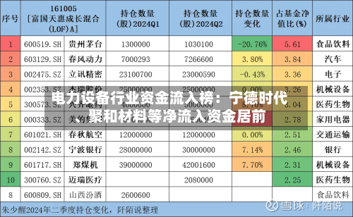 电力设备行业资金流入榜：宁德时代、聚和材料等净流入资金居前-第3张图片