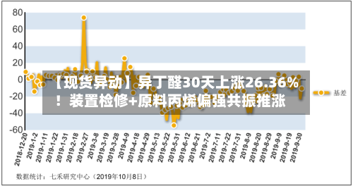 【现货异动】异丁醛30天上涨26.36%！装置检修+原料丙烯偏强共振推涨