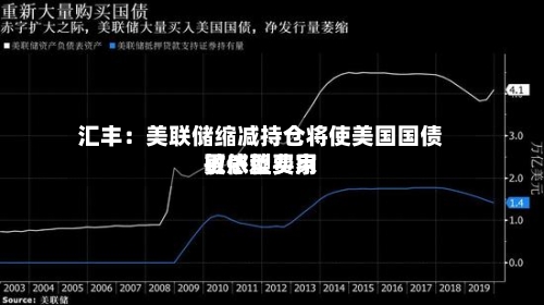 汇丰：美联储缩减持仓将使美国国债更依赖费用敏感型买家